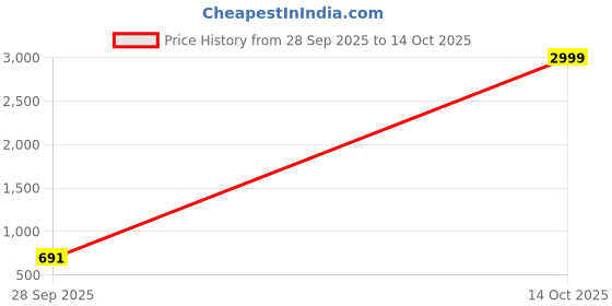 ajio.com vatsalya Women Stone-Studded Multi-Piece Set  vatsalya Price History Graph from 28 Sep 2025 to 14 Oct 2025