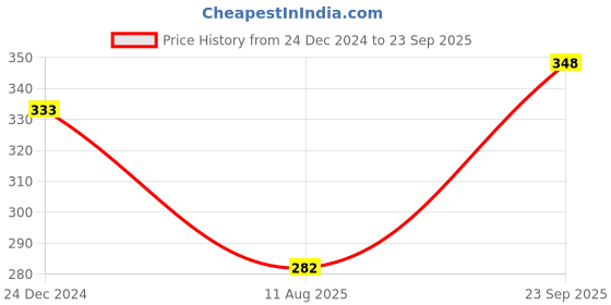 ajio.com vatsalya Women Stone-Studded Necklace & Earrings Set vatsalya Price History Graph from 24 Dec 2024 to 23 Sep 2025