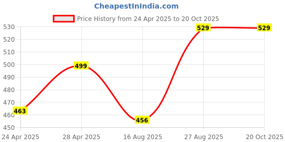 ajio.com vatsalya Women Stone-Studded Necklace & Earrings Set vatsalya Price History Graph from 24 Apr 2025 to 20 Oct 2025