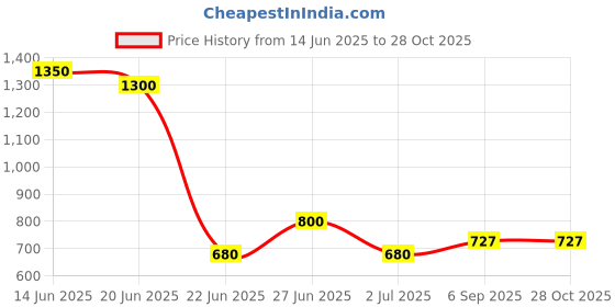 ajio.com vatsalya Women Stone-Studded Necklace & Earrings Set with Mangtika vatsalya Price History Graph from 14 Jun 2025 to 27 Oct 2025