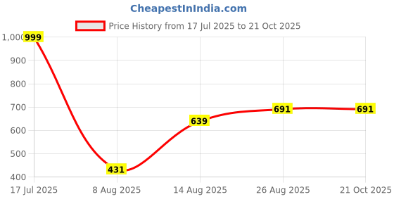 ajio.com vatsalya Women Stone-Studded Necklace & Earrings with Mangtika Set vatsalya Price History Graph from 17 Jul 2025 to 21 Oct 2025