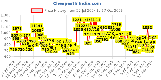 ajio.com vbuyz Floral Print A-Line Kurta vbuyz Price History Graph from 27 Jul 2024 to 16 Oct 2025