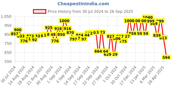 ajio.com vbuyz Floral Print A-line Kurti vbuyz Price History Graph from 30 Jul 2024 to 26 Sep 2025