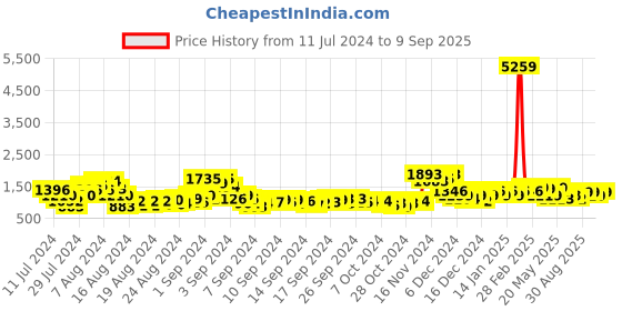 ajio.com vbuyz Floral Print Anarkali Kurta vbuyz Price History Graph from 11 Jul 2024 to 9 Sep 2025