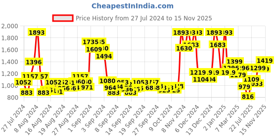 ajio.com vbuyz Floral Print Anarkali Kurta vbuyz Price History Graph from 27 Jul 2024 to 15 Nov 2025