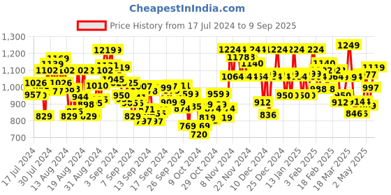 ajio.com vbuyz Floral Print Anarkali Kurta with Butterfly Sleeves vbuyz Price History Graph from 17 Jul 2024 to 9 Sep 2025