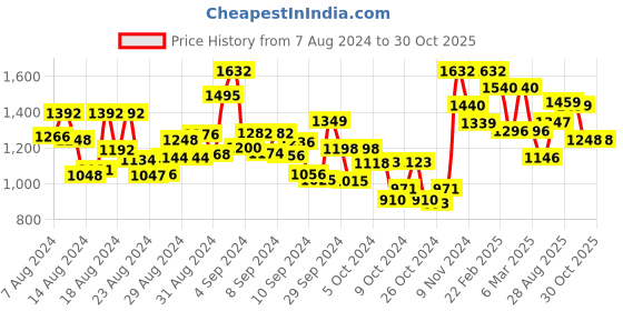 ajio.com vbuyz Floral Print Straight Kurta Set vbuyz Price History Graph from 7 Aug 2024 to 30 Oct 2025