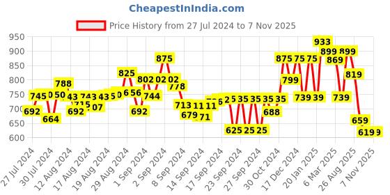 ajio.com vbuyz Graphic Print Straight Kurti vbuyz Price History Graph from 27 Jul 2024 to 7 Nov 2025