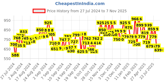 ajio.com vbuyz Printed Round-Neck Straight Kurti vbuyz Price History Graph from 27 Jul 2024 to 6 Nov 2025