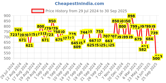 ajio.com vbuyz Printed Straight Kurti vbuyz Price History Graph from 29 Jul 2024 to 30 Sep 2025