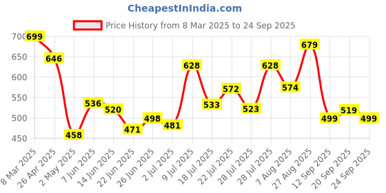 ajio.com vbuyz Women A-Line Tunic vbuyz Price History Graph from 8 Mar 2025 to 24 Sep 2025