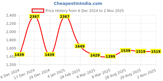 ajio.com vbuyz Women Block Print Flared Kurta vbuyz Price History Graph from 6 Dec 2024 to 1 Nov 2025