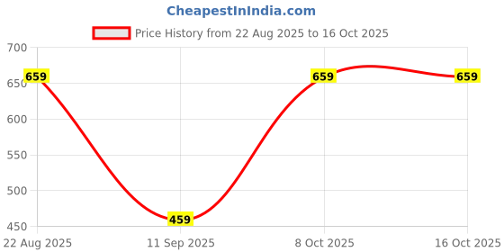 ajio.com vbuyz Women Block Print Straight Kurta vbuyz Price History Graph from 22 Aug 2025 to 15 Oct 2025