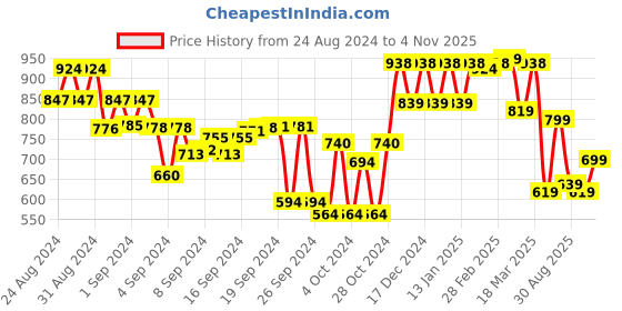 ajio.com vbuyz Women Block Print Straight Kurti vbuyz Price History Graph from 24 Aug 2024 to 4 Nov 2025
