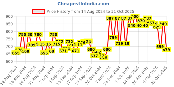 ajio.com vbuyz Women Embroidered Straight Kurti vbuyz Price History Graph from 14 Aug 2024 to 31 Oct 2025