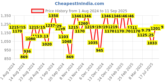 ajio.com vbuyz Women Floral Print Anarkali Kurta vbuyz Price History Graph from 1 Aug 2024 to 11 Sep 2025
