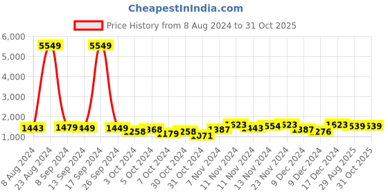 ajio.com vbuyz Women Floral Print Straight Kurta Set with Dupatta vbuyz Price History Graph from 8 Aug 2024 to 31 Oct 2025