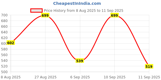 ajio.com vbuyz Women Printed Flared Tunic vbuyz Price History Graph from 8 Aug 2025 to 11 Sep 2025