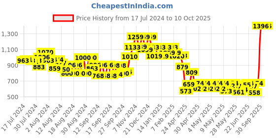 ajio.com vincent chase VC S11748 UV-Protected Square Sunglasses vincent chase Price History Graph from 17 Jul 2024 to 10 Oct 2025