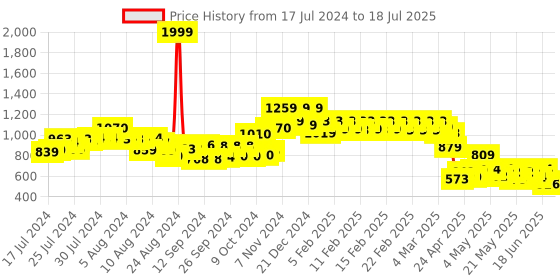 ajio.com vincent chase VC S13121 UV-Protected Square Sunglasses vincent chase Price History Graph from 17 Jul 2024 to 17 Jul 2025