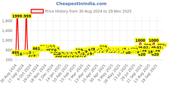 ajio.com vincent chase VC S15795 Cat-Eye Sunglasses vincent chase Price History Graph from 30 Aug 2024 to 29 Nov 2025