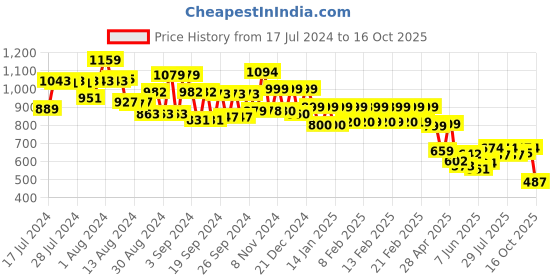 ajio.com vincent chase VC-S16554 Men Aviator Sunglasses vincent chase Price History Graph from 17 Jul 2024 to 16 Oct 2025