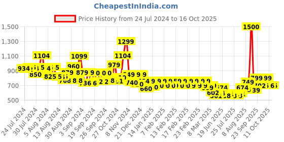 ajio.com vincent chase VC S16744 Wayfarer Sunglasses vincent chase Price History Graph from 24 Jul 2024 to 16 Oct 2025