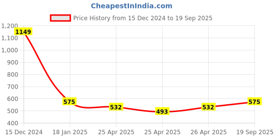 ajio.com vdangi Men Ankle-Length Socks vdangi Price History Graph from 15 Dec 2024 to 19 Sep 2025
