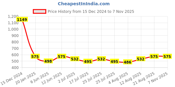 ajio.com vdangi Men Ankle-Length Socks vdangi Price History Graph from 15 Dec 2024 to 6 Nov 2025