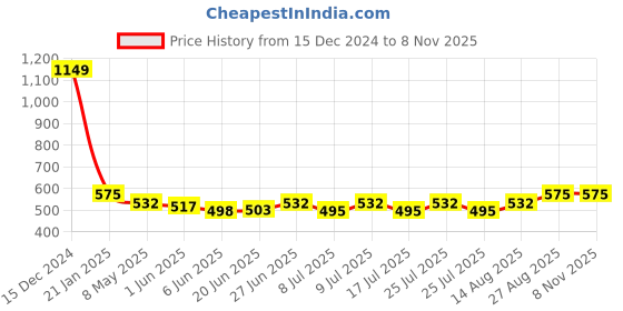 ajio.com vdangi Men Ankle-Length Socks vdangi Price History Graph from 15 Dec 2024 to 7 Nov 2025