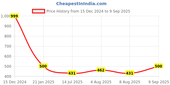 ajio.com vdangi Men Ankle-Length Socks vdangi Price History Graph from 15 Dec 2024 to 9 Sep 2025