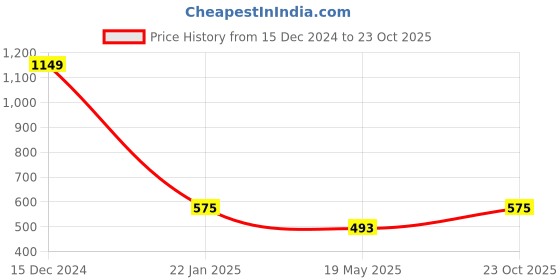 ajio.com vdangi Men Ankle-Length Socks vdangi Price History Graph from 15 Dec 2024 to 23 Oct 2025