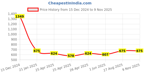 ajio.com vdangi Men Mid-Calf Length Socks vdangi Price History Graph from 15 Dec 2024 to 8 Nov 2025
