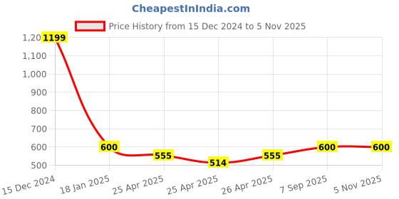 ajio.com vdangi Men Self-design Mid-Calf Length Socks vdangi Price History Graph from 15 Dec 2024 to 5 Nov 2025
