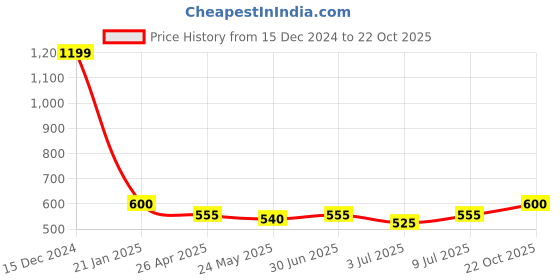 ajio.com vdangi MenAnkle-Length Socks vdangi Price History Graph from 15 Dec 2024 to 22 Oct 2025
