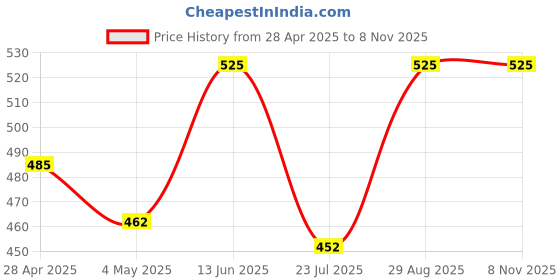 ajio.com vdangi Women Pack of 4 Polka-Dot Print Ankle-Length Socks vdangi Price History Graph from 28 Apr 2025 to 7 Nov 2025