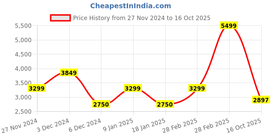 ajio.com vdot Men Slim Fit Zip-Front Bomber Jacket vdot Price History Graph from 27 Nov 2024 to 16 Oct 2025