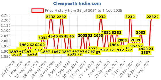 ajio.com vdress Women Bodycon Dress with Insert Pocket vdress Price History Graph from 26 Jul 2024 to 4 Nov 2025