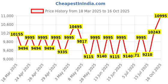 ajio.com timex Vector Men Silver Rectangle Chronograph Dial Analogue Watch - TWEG26200 timex Price History Graph from 18 Mar 2025 to 16 Oct 2025
