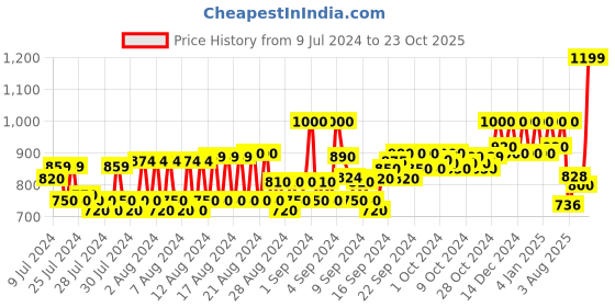 ajio.com reebok Vector Typographic Print Slides reebok Price History Graph from 9 Jul 2024 to 23 Oct 2025