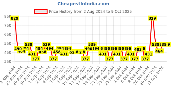 ajio.com vector x Boys Flat-Front Slim Fit Shorts vector x Price History Graph from 2 Aug 2024 to 9 Oct 2025