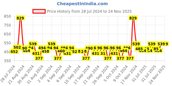 ajio.com vector x Boys Single-Pleat Slim Fit Shorts vector x Price History Graph from 28 Jul 2024 to 24 Nov 2025