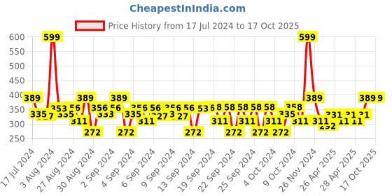 ajio.com vector x Brand Print Shorts with Elasticated Waistband vector x Price History Graph from 17 Jul 2024 to 16 Oct 2025