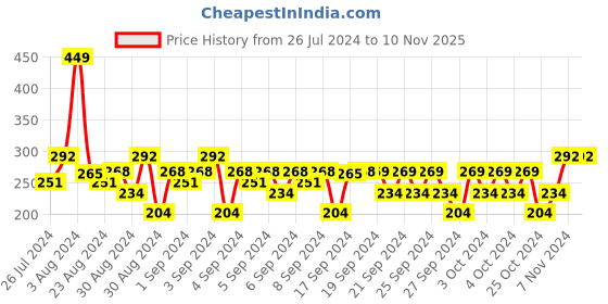 ajio.com vector x Brand Print Shorts with Elasticated Waistband vector x Price History Graph from 26 Jul 2024 to 9 Nov 2025