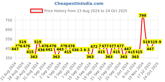 ajio.com vector x Graphic Print Shorts with Insert Pockets vector x Price History Graph from 23 Aug 2024 to 23 Oct 2025