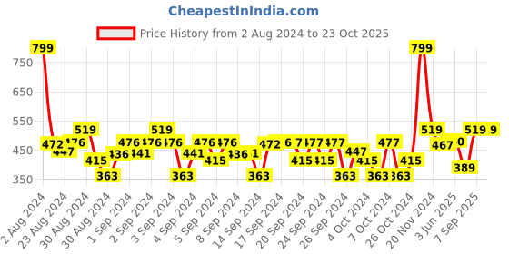 ajio.com vector x Graphic Print Single-Pleat Shorts vector x Price History Graph from 2 Aug 2024 to 23 Oct 2025