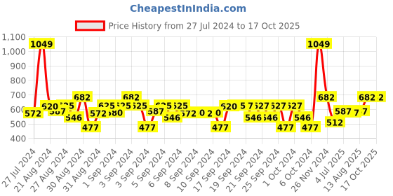 ajio.com vector x High Rise Sports Track Pants vector x Price History Graph from 27 Jul 2024 to 16 Oct 2025