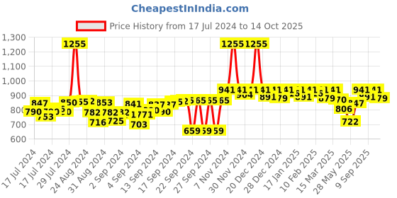 ajio.com vector x Low-Top Lace-Up Sports Shoes vector x Price History Graph from 17 Jul 2024 to 14 Oct 2025