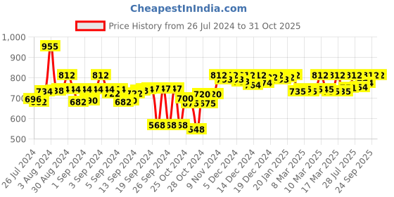 ajio.com vector x Low-Top Lace-Up Sports Shoes vector x Price History Graph from 26 Jul 2024 to 30 Oct 2025