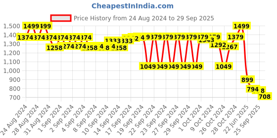 ajio.com vector x Men Lace-Up Cricket Shoes vector x Price History Graph from 24 Aug 2024 to 29 Sep 2025
